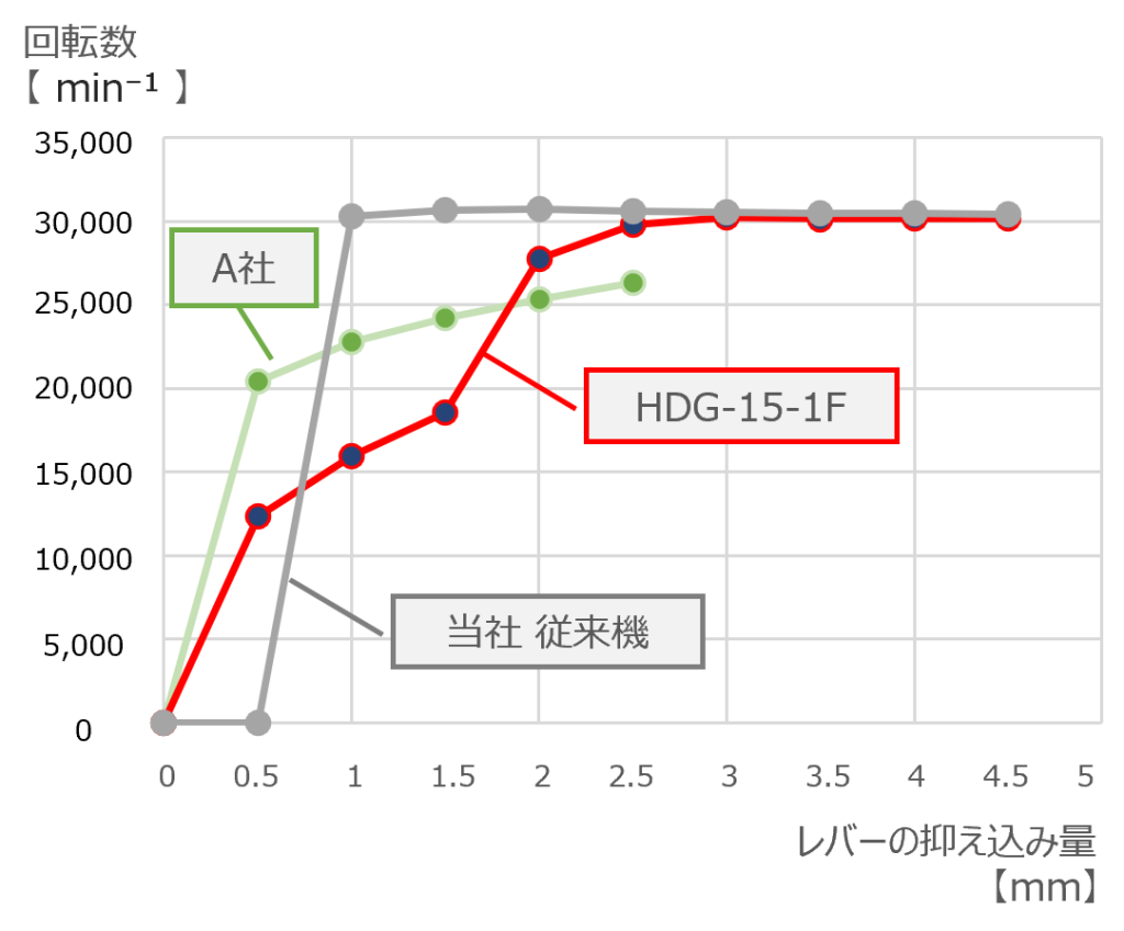 HDG-15-1F – エア工具・電動工具の製造・開発・販売なら三研空機株式会社